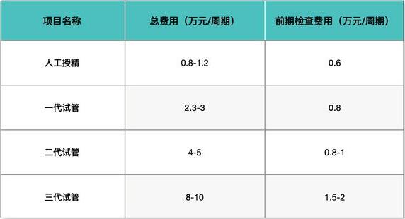 济南做试管婴儿费用大概要多少钱,各项目价格清清楚楚