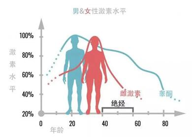 睾酮偏高是什么原因造成的?及时预防才是关键!