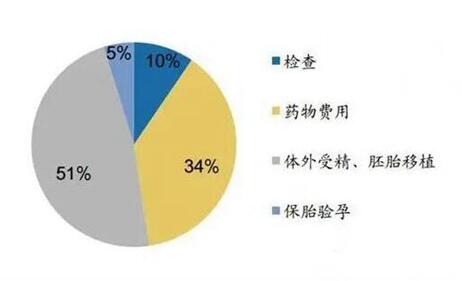 郑州公立医院申请试管婴儿供卵要多少钱？附供卵费用价目明细？