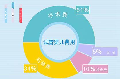 第五代试管婴儿大概费用要多少?单次试管受精在1.5到3万之间!