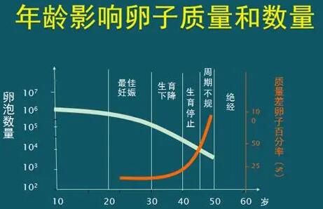 女性年龄越大做试管时要攒的胚胎数量是不是越多?