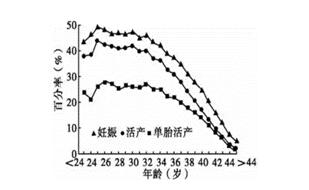 妊娠率活产率其实没有那么难懂,下文带你了解清楚!