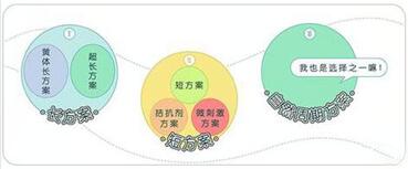 长方案和短方案哪个贵一点?长方案比短方案贵多少