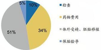 2024青医附院试管婴儿费用多少?单周期费用3万起