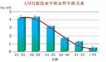 amh值与年龄对照表,女性生殖健康必备指标